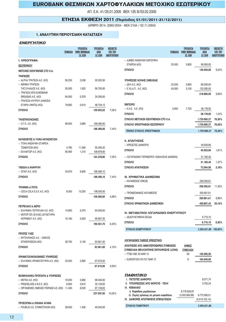 500 3,800 96.900,00 ΣΥΝΟΛΟ 136.940,00 6,04% ΤΡΑΠΕΖΕΣ ALPHA ΤΡΑΠΕΖΑ Α.Ε. (ΚΟ) 56.250 0,538 30.262,50 ΕΘΝΙΚΗ ΤΡΑΠΕΖΑ ΤΗΣ ΕΛΛΑΔΟΣ Α.Ε. (ΚΟ) 35.000 1,620 56.700,00 ΤΡAΠΕΖΑ EFG EUROBANK ERGASIAS Α.Ε. (ΚΟ) 64.