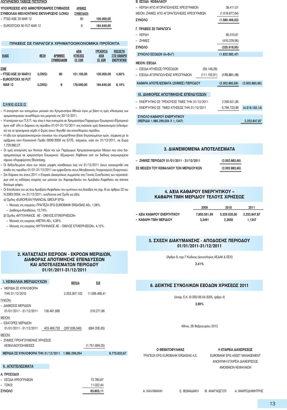 100,00 105.000,00 4,66% EUROSTOXX 50 FUT MAR 12 (LONG) 8 178.000,00 184.640,00 8,19% Β. ΕΣΟΔΑ ΚΕΦΑΛΑΙΟΥ ΚΕΡΔΗ ΑΠΟ ΑΓΟΡΑΠΩΛΗΣΙΕΣ ΧΡΕΟΓΡΑΦΩΝ 38.411,01 ΜΕΙΟΝ: ΖΗΜΙΕΣ ΑΠΟ ΑΓΟΡΑΠΩΛΗΣΙΕΣ ΧΡΕΟΓΡΑΦΩΝ (1.618.