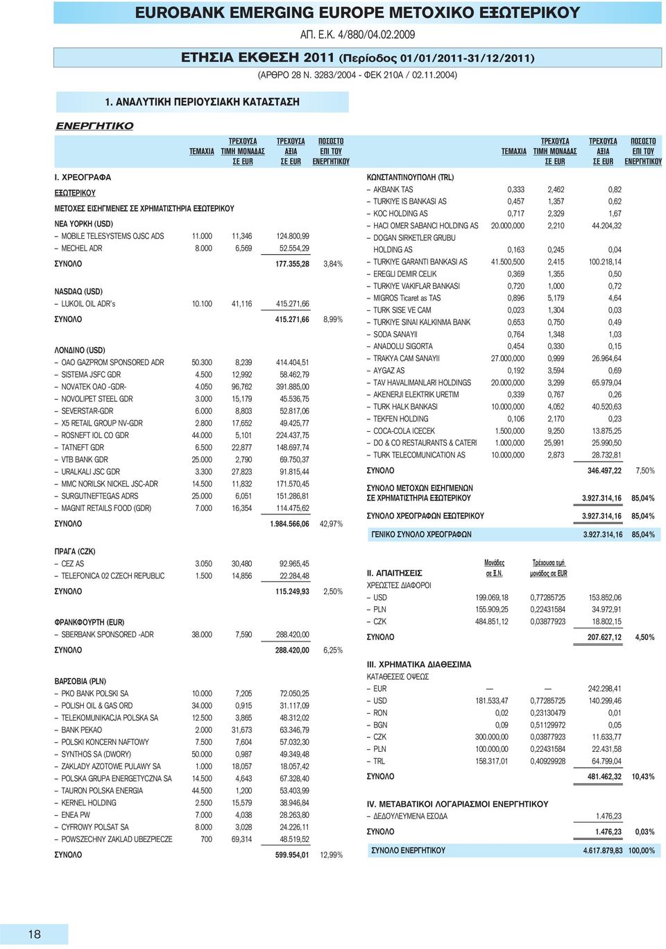 800,99 MECHEL ADR 8.000 6,569 52.554,29 ΣΥΝΟΛΟ 177.355,28 3,84% NASDAQ (USD) LUKOIL OIL ADR s 10.100 41,116 415.271,66 ΣΥΝΟΛΟ 415.271,66 8,99% ΛΟΝΔΙΝΟ (USD) OAO GAZPROM SPONSORED ADR 50.300 8,239 414.