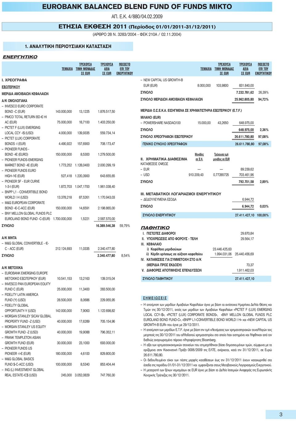 517,50 PIMCO TOTAL RETURN BD- HI AC (EUR) 75.000,000 18,7100 1.403.250,00 PICTET F (LUX) EMERGING LOCAL CCY -I$ (USD) 4.000,000 139,9335 559.734,14 PICTET (LUX) CORPORATE BONDS -I (EUR) 4.