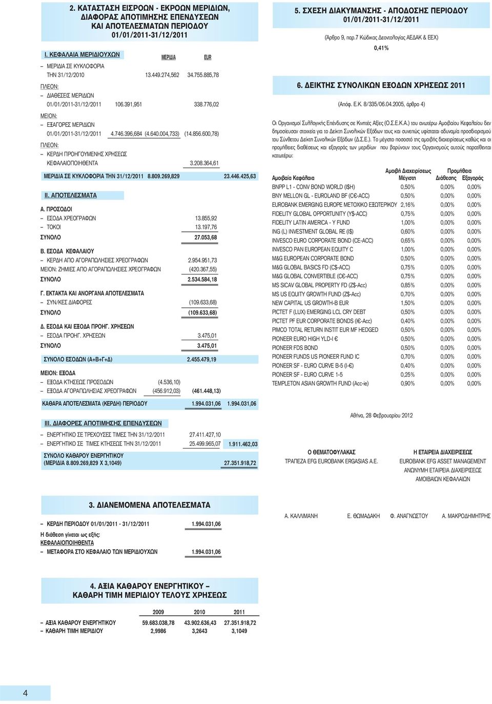 364,61 ΜΕΡΙΔΙΑ ΣΕ ΚΥΚΛΟΦΟΡΙΑ ΤΗΝ 31/12/2011 8.809.269,829 23.446.425,63 ΙΙ. ΑΠΟΤΕΛΕΣΜΑΤΑ A. ΠΡΟΣΟΔΟΙ ΕΣΟΔΑ ΧΡΕΟΓΡΑΦΩΝ 13.855,92 ΤΟΚΟΙ 13.197,76 ΣΥΝΟΛΟ 27.053,68 Β.