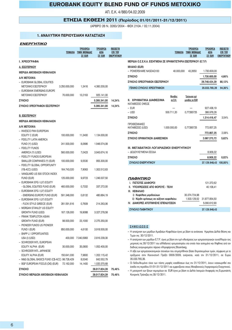 200,00 EUROBANK EMERGING EUROPE ΜΕΤΟΧΙΚΟ ΕΞΩΤΕΡΙΚΟΥ 70.000,000 13,2163 925.141,00 ΣΥΝΟΛΟ 5.285.341,00 14,24% ΣΥΝΟΛΟ ΧΡΕΟΓΡΑΦΩΝ ΕΣΩΤΕΡΙΚΟΥ 5.285.341,00 14,24% Β.