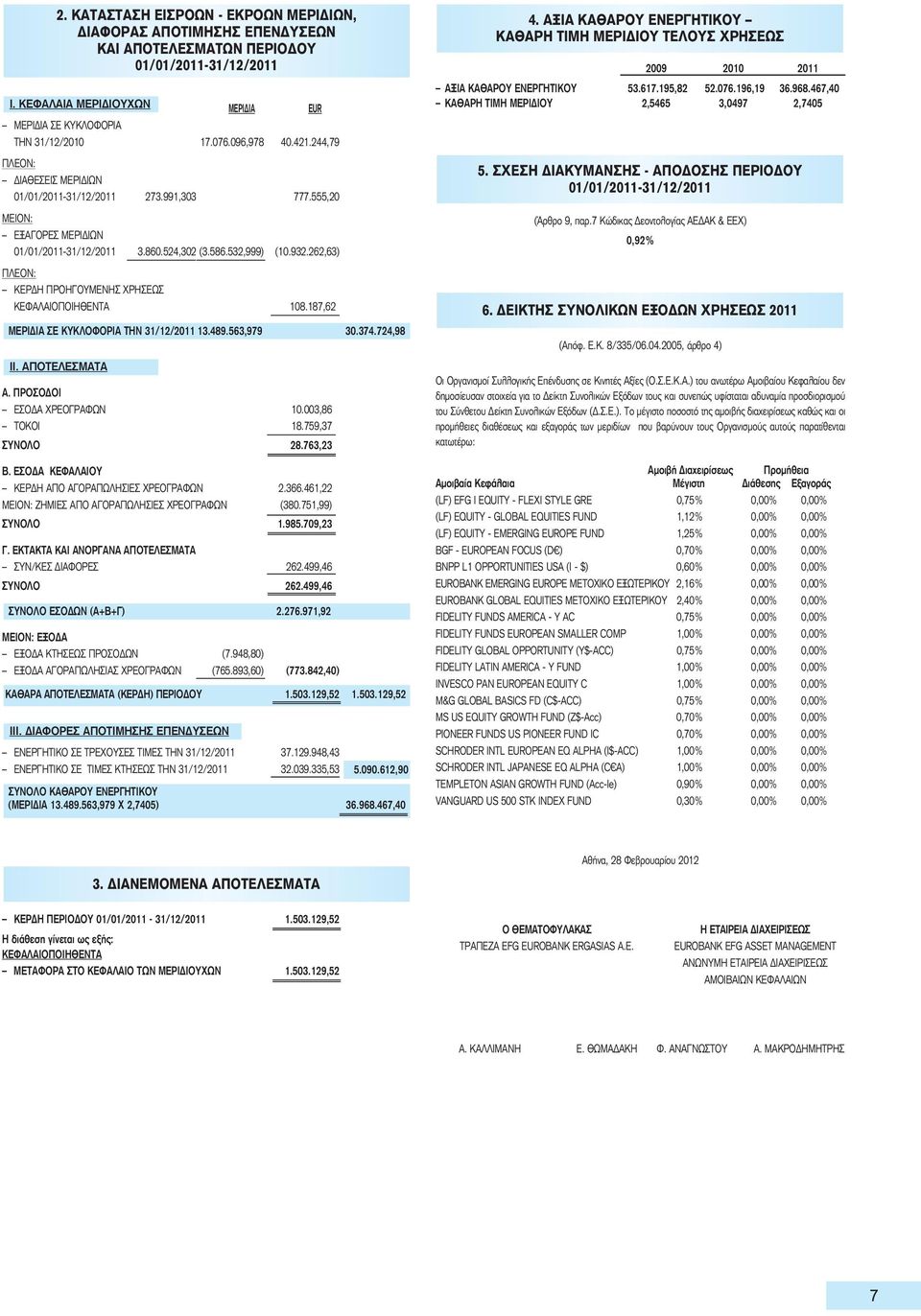 187,62 ΜΕΡΙΔΙΑ ΣΕ ΚΥΚΛΟΦΟΡΙΑ ΤΗΝ 31/12/2011 13.489.563,979 30.374.724,98 ΙΙ. ΑΠΟΤΕΛΕΣΜΑΤΑ A. ΠΡΟΣΟΔΟΙ ΕΣΟΔΑ ΧΡΕΟΓΡΑΦΩΝ 10.003,86 ΤΟΚΟΙ 18.759,37 ΣΥΝΟΛΟ 28.763,23 Β.