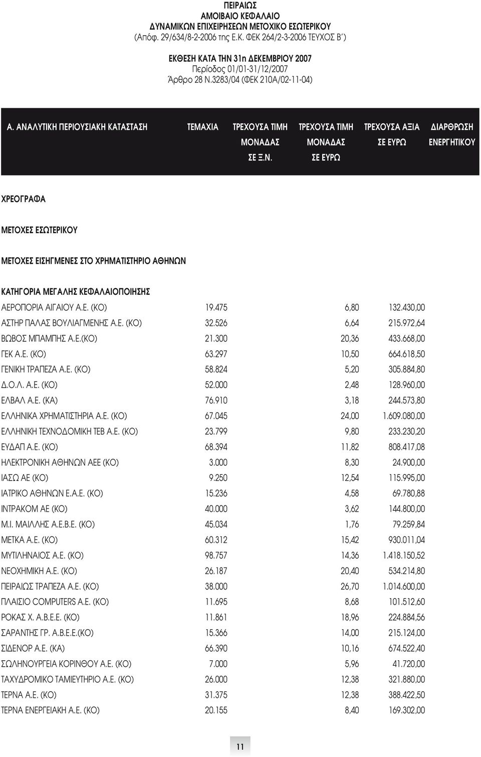 Ε. (ΚΟ) 19.475 6,80 132.430,00 ΑΣΤΗΡ ΠΑΛΑΣ ΒΟΥΛΙΑΓΜΕΝΗΣ Α.Ε. (ΚΟ) 32.526 6,64 215.972,64 ΒΩΒΟΣ ΜΠΑΜΠΗΣ Α.Ε.(ΚΟ) 21.300 20,36 433.668,00 ΓΕΚ Α.Ε. (ΚΟ) 63.297 10,50 664.618,50 ΓΕΝΙΚΗ ΤΡΑΠΕΖΑ Α.Ε. (ΚΟ) 58.