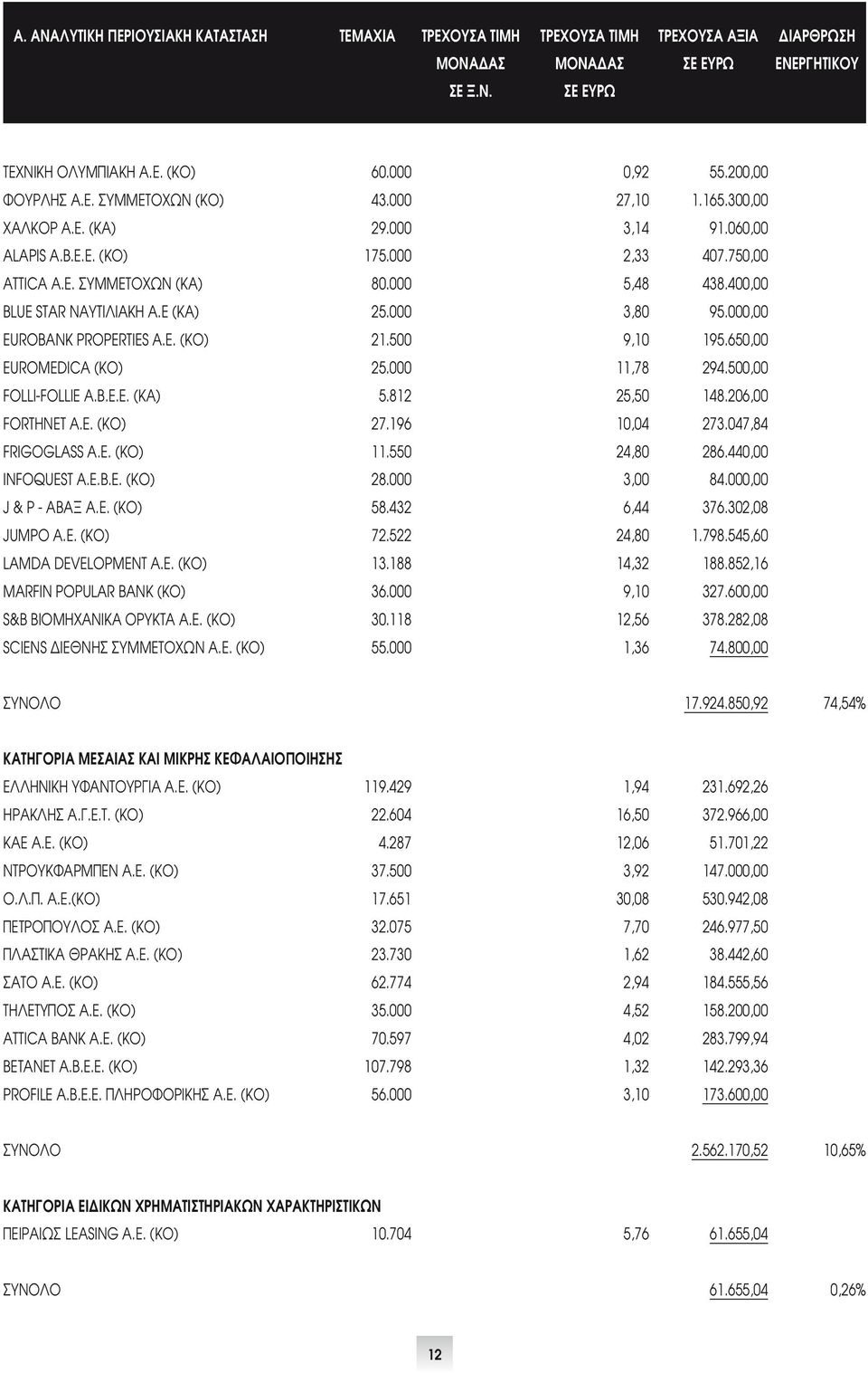 400,00 BLUE STAR ΝΑΥΤΙΛΙΑΚΗ Α.Ε (ΚΑ) 25.000 3,80 95.000,00 EUROBANK PROPERTIES Α.Ε. (ΚΟ) 21.500 9,10 195.650,00 EUROMEDICA (ΚΟ) 25.000 11,78 294.500,00 FOLLI-FOLLIE A.B.E.E. (ΚΑ) 5.812 25,50 148.