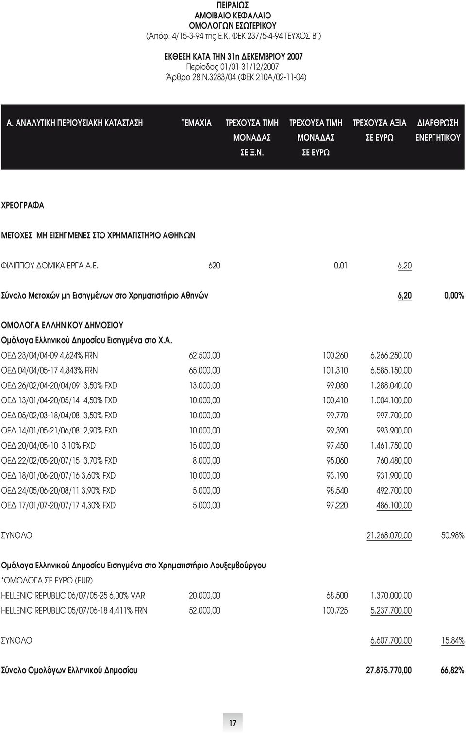 Ε. 620 0,01 6,20 Σύνολο Μετοχών μη Εισηγμένων στο Χρηματιστήριο Αθηνών 6,20 0,00% ΟΜΟΛΟΓΑ ΕΛΛΗΝΙΚΟΥ ΔΗΜΟΣΙΟΥ Ομόλογα Ελληνικού Δημοσίου Εισηγμένα στο Χ.Α. ΟΕΔ 23/04/04-09 4,624% FRN 62.