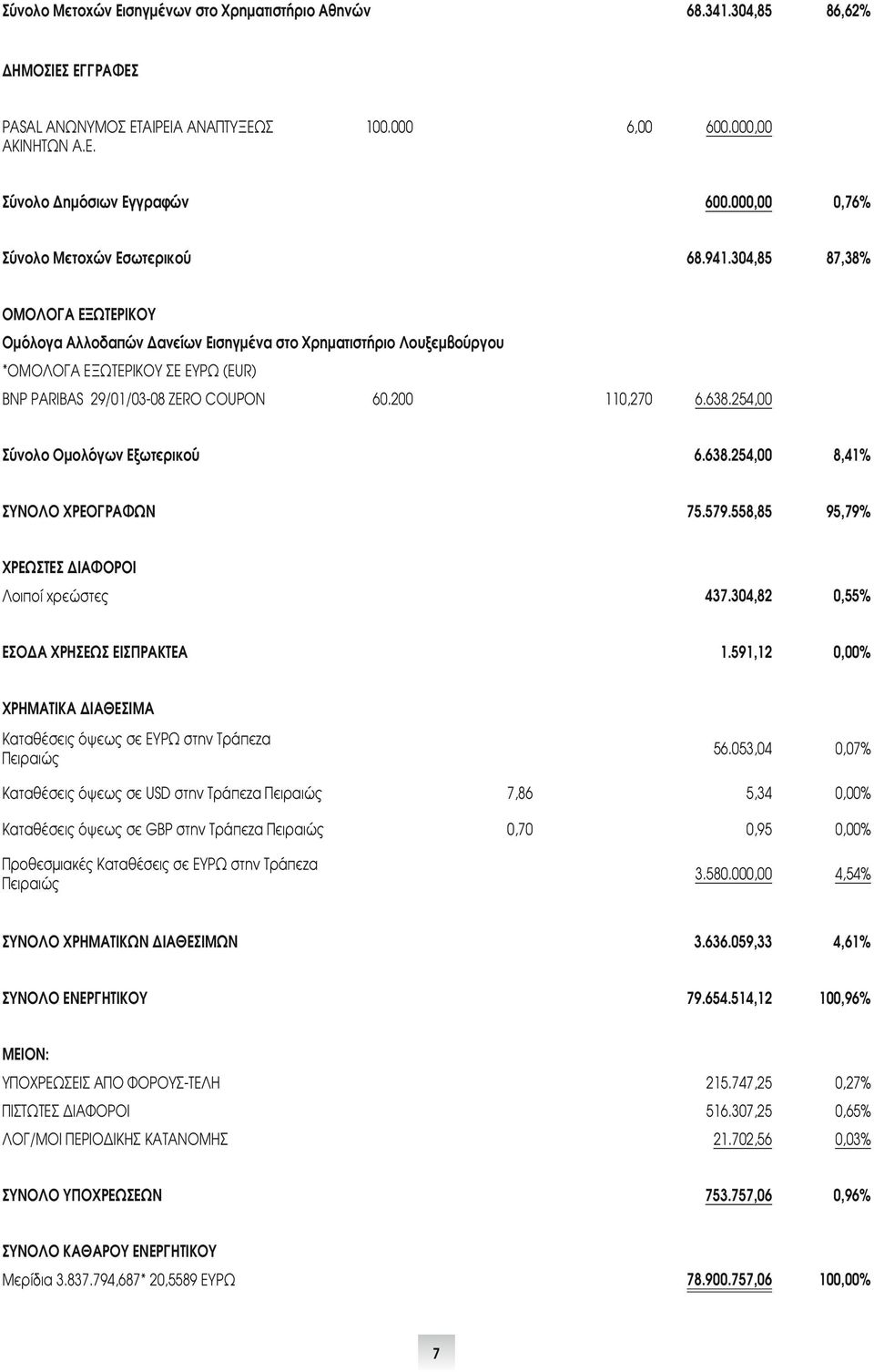 304,85 87,38% ΟΜΟΛΟΓΑ ΕΞΩΤΕΡΙΚΟΥ Ομόλογα Αλλοδαπών Δανείων Εισηγμένα στο Χρηματιστήριο Λουξεμβούργου *ΟΜΟΛΟΓΑ ΕΞΩΤΕΡΙΚΟΥ ΣΕ ΕΥΡΩ (EUR) BNP PARIBAS 29/01/03-08 ZERO COUPON 60.200 110,270 6.638.