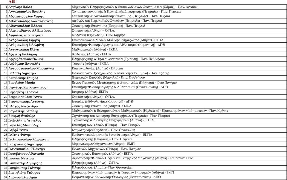 Πειραιά 5 Αθανασιάδου Θάλεια Οικονομικής Επιστήμης (Πειραιάς) Παν. Πειραιά 6 Αλατσαθιανός Αλέξανδρος Στατιστικής (Αθήνα) Ο.Π.Α. 7 Αμμολοχίτη Κατερίνα Βιολογίας (Ηράκλειο) Παν.