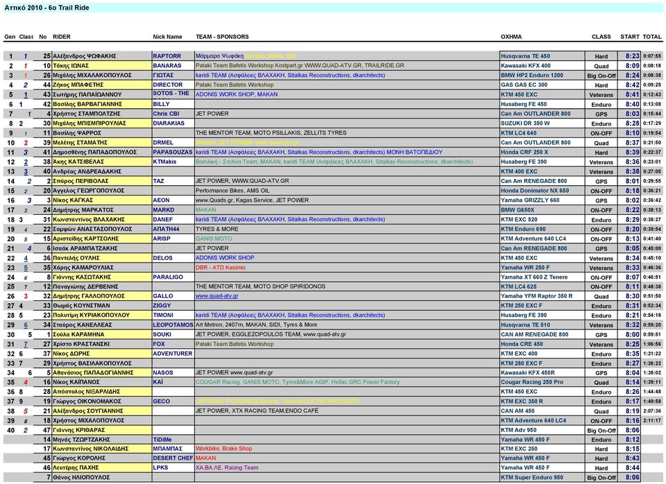 GR Kawasaki KFX 400 Quad 8:09 0:08:18 3 1 26 Μιχάλης ΜΙΧΑΛΑΚΟΠΟΥΛΟΣ ΓΙΩΤΑΣ karidi TEAM (Ασφάλειες ΒΛΑΧΑΚΗ, Sitalkas Reconstructions, dkarchitects) BMW HP2 Enduro 1200 Big On-Off 8:24 0:08:38 4 2 44