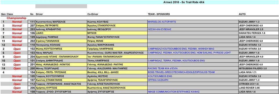 6 8 Normal 109 ημήτρης ΡΑΜΠΙΑΣ Φώτης ΠΑΝΑΓΙΩΤΟΠΟΥΛΟΣ LADA NIVA 1.6 11 Normal 202 Στράτος ΓΙΑΝΝΑΚΟΣ Πέτρος ΦΙΛΗΣ JEEP CHEROKEE 4.0 12 Normal 110 Παναγιώτης ΚΟΛΛΙΑΣ Άγγελος ΜΑΚΡΟΚΑΝΗΣ SUZUKI VITARA 1.