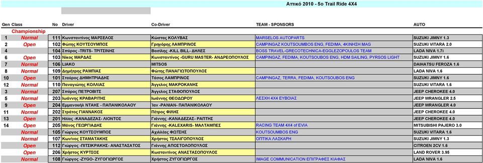 0 4 104 Σπύρος -TRITS- ΤΡΙΤΣΙΝΗΣ Βασίλης -KILL BILL- ΗΛΕΣ BOSS TRAVEL-GRECOTECHNICA-EGGLEZOPOULOS TEAM LADA NIVA 1.