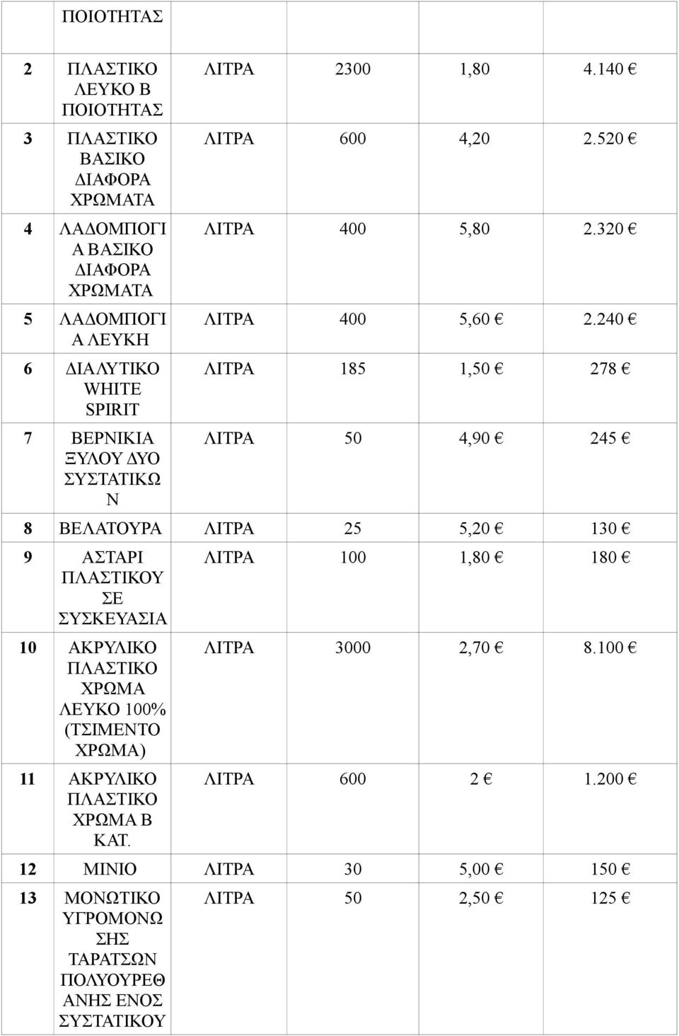 240 ΛΙΤΡΑ 185 1,50 278 ΛΙΤΡΑ 50 4,90 245 8 ΒΕΛΑΤΟΥΡΑ ΛΙΤΡΑ 25 5,20 130 9 ΑΣΤΑΡΙ ΠΛΑΣΤΙΚΟΥ ΣΕ ΣΥΣΚΕΥΑΣΙΑ 10 ΑΚΡΥΛΙΚΟ ΠΛΑΣΤΙΚΟ ΧΡΩΜΑ ΛΕΥΚΟ 100% (ΤΣΙΜΕΝΤΟ