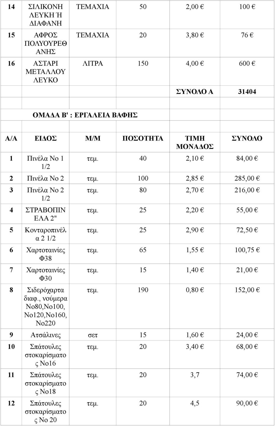 100 2,85 285,00 3 Πινέλα No 2 1/2 4 ΣΤΡΑΒΟΠΙΝ ΕΛΑ 2" 5 Κονταροπινέλ α 2 1/2 6 Χαρτοταινίες Φ38 7 Χαρτοταινίες Φ30 8 Σιδερόχαρτα διαφ., νούμερα Νο80,Νo100, Νο120,Νο160, Νο220 τεμ.