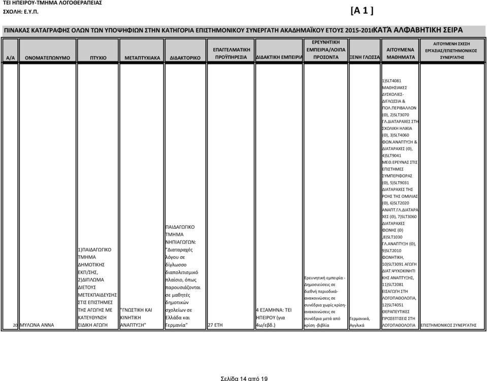 ΔΙΑΤΑΡΑ ΧΕΣ (Θ), 7)SLT3060 20 ΜΥΛΩΝΑ ΑΝΝΑ 1)ΠΑΙΔΑΓΩΓΙΚΟ ΔΗΜΟΤΙΚΗΣ ΕΚΠ/ΣΗΣ, 2)ΔΙΠΛΩΜΑ ΔΙΕΤΟΥΣ ΜΕΤΕΚΠΑΙΔΕΥΣΗΣ ΣΤΙΣ ΕΠΙΣΤΗΜΕΣ ΤΗΣ ΑΓΩΓΗΣ ΜΕ "ΓΝΩΣΤΙΚΗ ΚΑΙ ΚΑΤΕΥΘΥΝΣΗ ΚΙΝΗΤΙΚΗ ΕΙΔΙΚΗ ΑΓΩΓΗ ΑΝΑΠΤΥΞΗ"