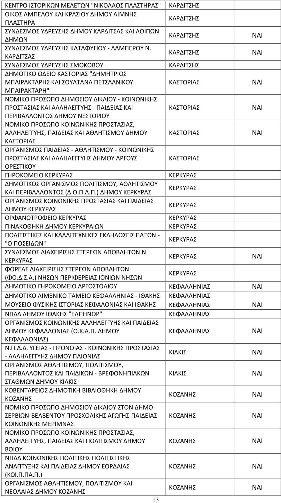 ΚΑΡΔΙΤΣΑΣ ΚΑΡΔΙΤΣΗΣ ΣΥΝΔΕΣΜΟΣ ΥΔΡΕΥΣΗΣ ΣΜΟΚΟΒΟΥ ΚΑΡΔΙΤΣΗΣ ΔΗΜΟΤΙΚΟ ΩΔΕΙΟ ΚΑΣΤΟΡΙΑΣ "ΔΗΜΗΤΡΙΟΣ ΜΠΑΙΡΑΚΤΑΡΗΣ ΚΑΙ ΣΟΥΛΤΑΝΑ ΠΕΤΣΑΛΝΙΚΟΥ ΚΑΣΤΟΡΙΑΣ ΜΠΑΙΡΑΚΤΑΡΗ" ΝΟΜΙΚΟ ΠΡΟΣΩΠΟ ΔΗΜΟΣΙΟΥ ΔΙΚΑΙΟΥ - ΚΟΙΝΩΝΙΚΗΣ