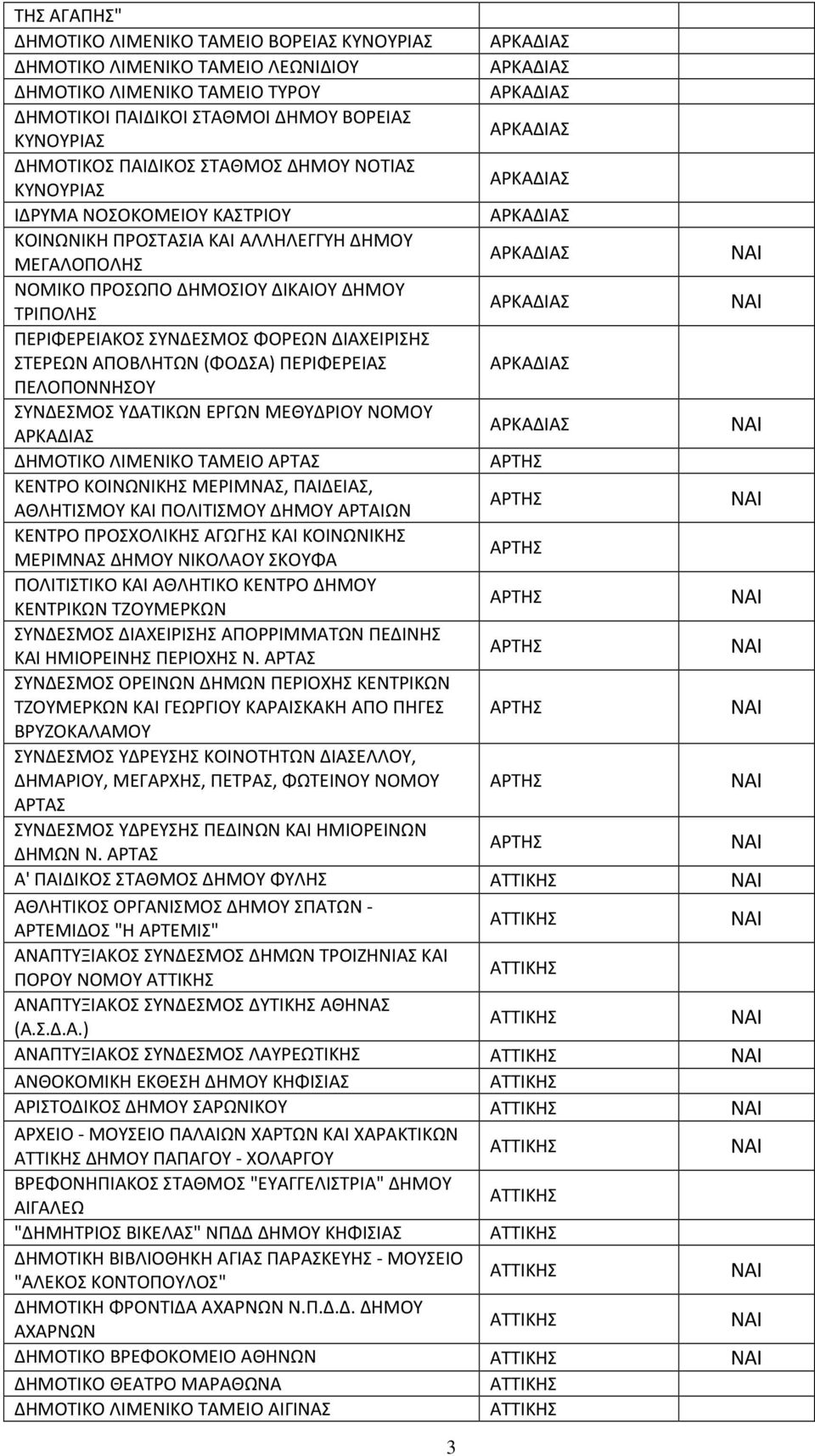 ΔΗΜΟΥ ΤΡΙΠΟΛΗΣ ΑΡΚΑΔΙΑΣ ΠΕΡΙΦΕΡΕΙΑΚΟΣ ΣΥΝΔΕΣΜΟΣ ΦΟΡΕΩΝ ΔΙΑΧΕΙΡΙΣΗΣ ΣΤΕΡΕΩΝ ΑΠΟΒΛΗΤΩΝ (ΦΟΔΣΑ) ΠΕΡΙΦΕΡΕΙΑΣ ΑΡΚΑΔΙΑΣ ΠΕΛΟΠΟΝΝΗΣΟΥ ΣΥΝΔΕΣΜΟΣ ΥΔΑΤΙΚΩΝ ΕΡΓΩΝ ΜΕΘΥΔΡΙΟΥ ΝΟΜΟΥ ΑΡΚΑΔΙΑΣ ΑΡΚΑΔΙΑΣ ΔΗΜΟΤΙΚΟ