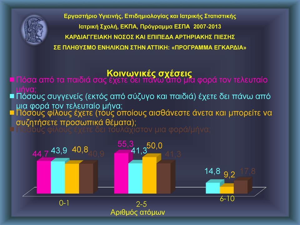 συγγενείς (εκτός από σύζυγο και παιδιά) έχετε δει πάνω από μια φορά τον τελευταίο μήνα; Πόσους φίλους έχετε (τους οποίους αισθάνεστε άνετα και μπορείτε να