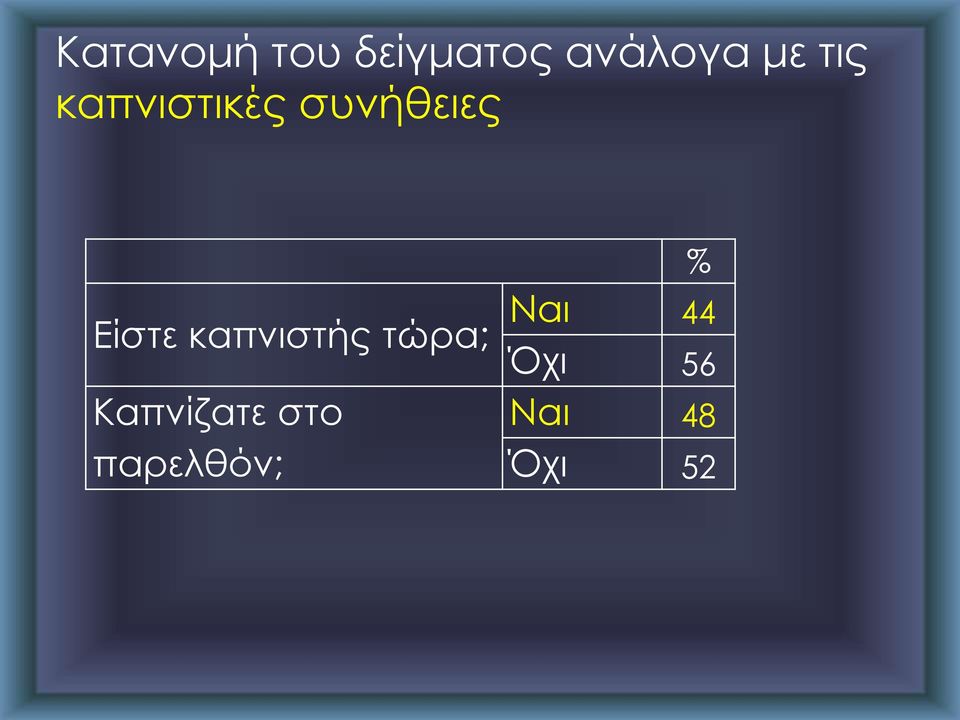 καπνιστής τώρα; Ναι 44 Όχι 56