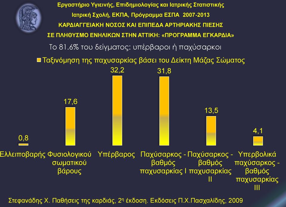 6% του δείγματος: υπέρβαροι ή παχύσαρκοι Ταξινόμηση της παχυσαρκίας βάσει του Δείκτη Μάζας Σώματος 32,2 31,8 17,6 13,5 0,8 Ελλειποβαρής