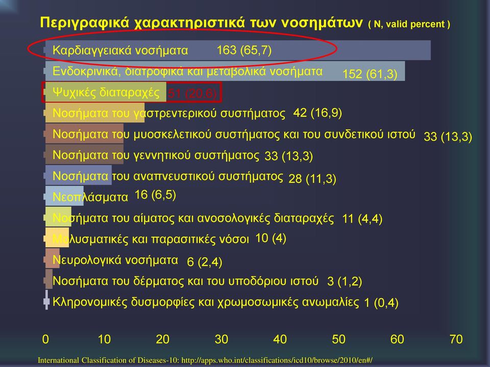 Νεοπλάσματα 16 (6,5) Νοσήματα του αίματος και ανοσολογικές διαταραχές 11 (4,4) Μολυσματικές και παρασιτικές νόσοι 10 (4) Νευρολογικά νοσήματα 6 (2,4) Νοσήματα του δέρματος και του υποδόριου ιστού