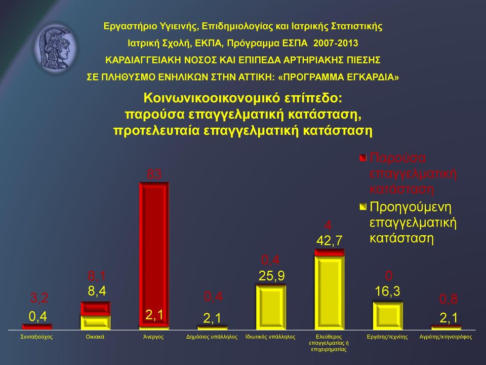 προτελευταία επαγγελματική κατάσταση 3,2 0,4 8,1 8,4 83 0,4 2,1 2,1 0,4 25,9 4 42,7 Παρούσα επαγγελματική κατάσταση Προηγούμενη επαγγελματική