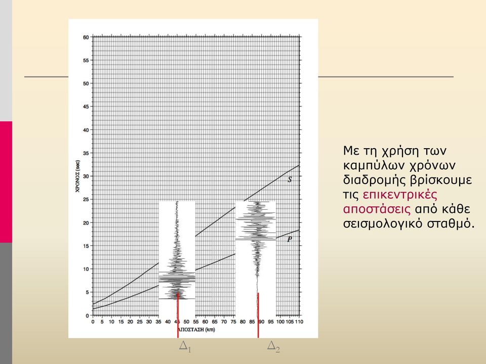 βρίσκουμε τις επικεντρικές