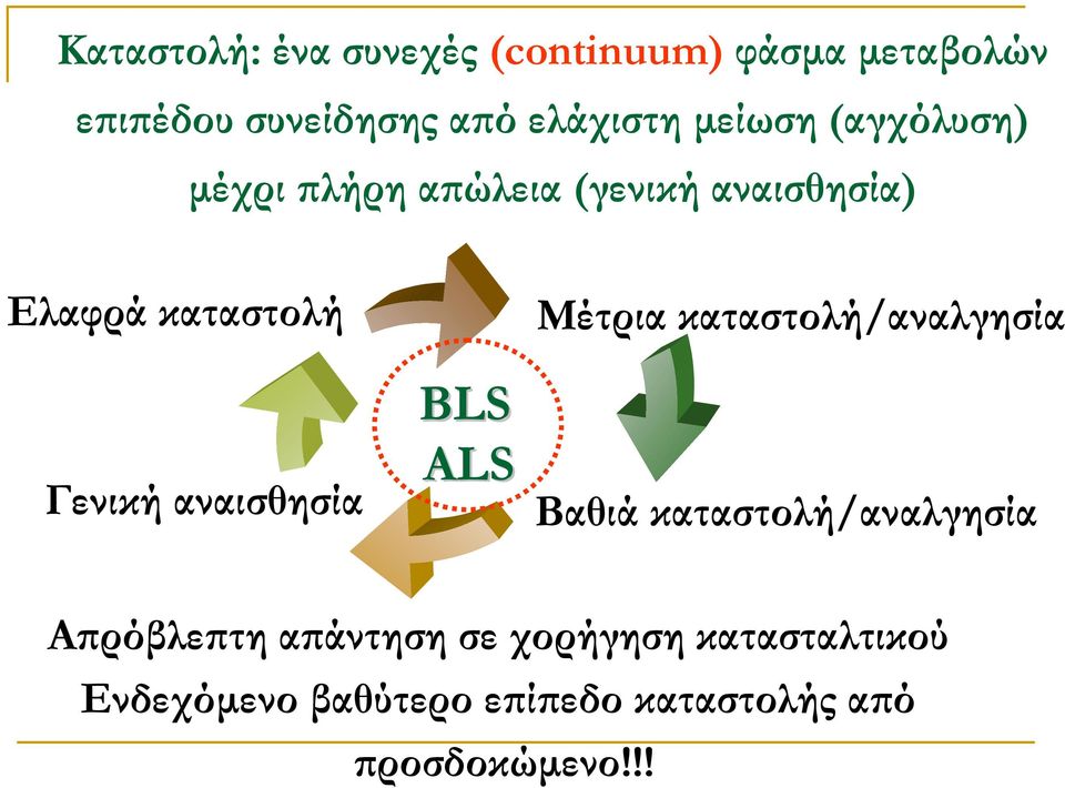 αναισθησία BLS ALS Μέτρια καταστολή/αναλγησία Βαθιά καταστολή/αναλγησία Απρόβλεπτη