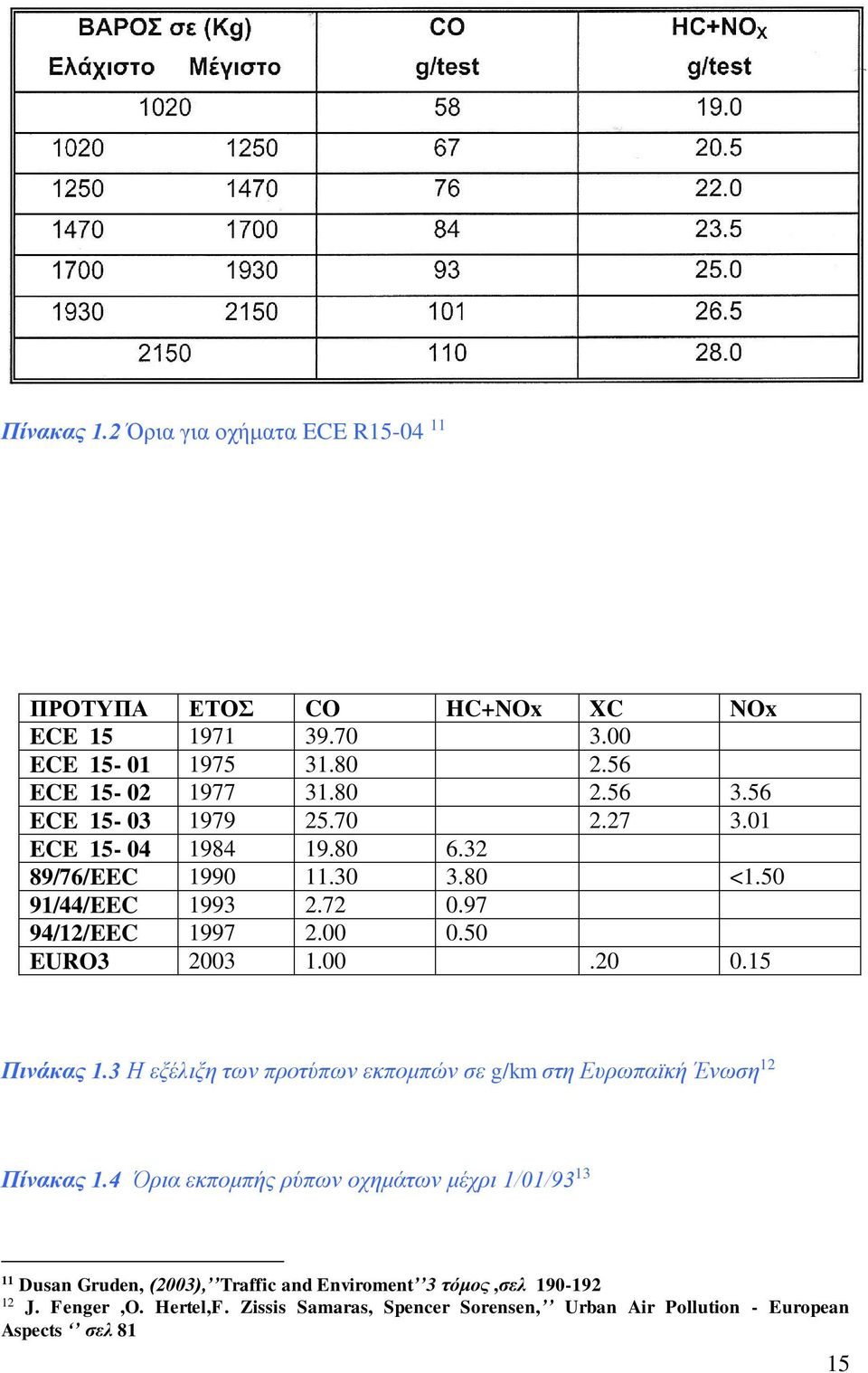 00.20 0.15 Πινάκας 1.3 Η εξέλιξη των προτύπων εκπομπών σε g/km στη Ευρωπαϊκή Ένωση 12 Πίνακας 1.