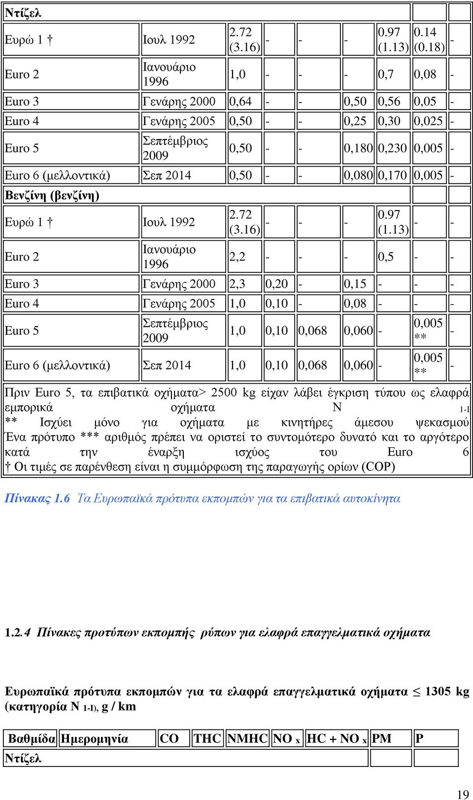 2014 0,50 - - 0,080 0,170 0,005 - Βενζίνη (βενζίνη) Ευρώ 1 Ιουλ 1992 Euro 2 Ιανουάριο 1996 2.72 (3.16) - - - 0.97 (1.