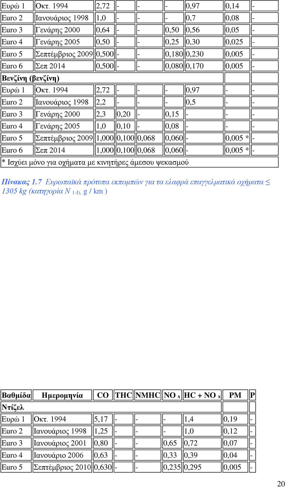 0,180 0,230 0,005 - Euro 6 Σεπ 2014 0,500 - - 0,080 0,170 0,005 - Βενζίνη (βενζίνη)  1994 2,72 - - - 0,97 - - Euro 2 Ιανουάριος 1998 2,2 - - - 0,5 - - Euro 3 Γενάρης 2000 2,3 0,20-0,15 - - - Euro 4