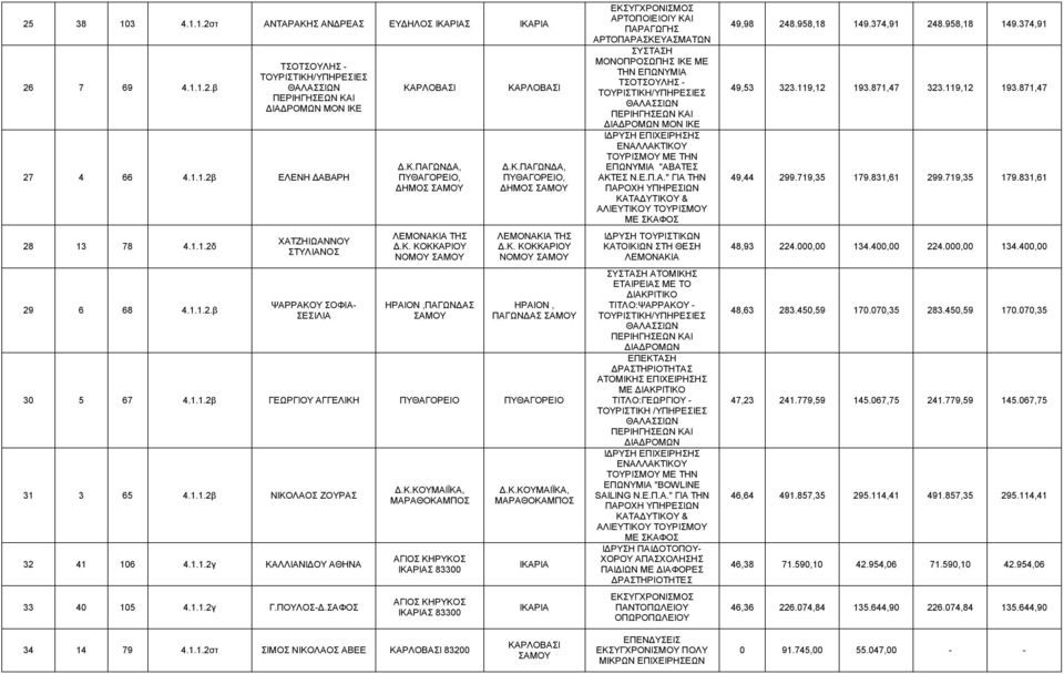 1.1.2γ ΚΑΛΛΙΑΝΙΔΟΥ ΑΘΗΝΑ 33 40 105 4.1.1.2γ Γ.ΠΟΥΛΟΣ-Δ.ΣΑΦΟΣ Δ.Κ.ΚΟΥΜΑΙΪΚΑ, Σ 83300 Σ 83300 Δ.Κ.ΚΟΥΜΑΙΪΚΑ, ΑΡΤΟΠΟΙΕΙΟΙΥ ΚΑΙ ΠΑΡΑΓΩΓΗΣ ΑΡΤΟΠΑΡΑΣΚΕΥΑΣΜΑΤΩΝ ΣΥΣΤΑΣΗ ΜΟΝΟΠΡΟΣΩΠΗΣ ΙΚΕ ΜΕ ΤΗΝ ΕΠΩΝΥΜΙΑ ΤΣΟΤΣΟΥΛΗΣ - ΙΔΡΥΣΗ ΕΠΙΧΕΙΡΗΣΗΣ ΕΝΑΛΛΑΚΤΙΚΟΥ ΤΟΥΡΙΣΜΟΥ ME THN EΠΩΝΥΜΙΑ "ΑΒΑΤΕΣ ΑΚΤΕΣ Ν.