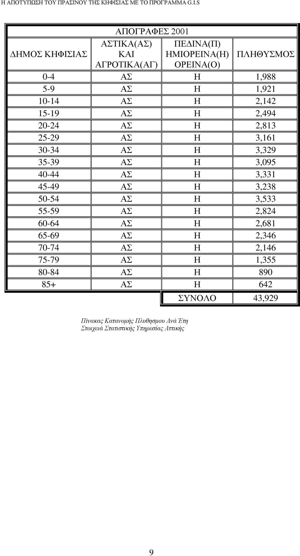 Η 3,331 45-49 ΑΣ Η 3,238 50-54 ΑΣ Η 3,533 55-59 ΑΣ Η 2,824 60-64 ΑΣ Η 2,681 65-69 ΑΣ Η 2,346 70-74 ΑΣ Η 2,146 75-79 ΑΣ Η