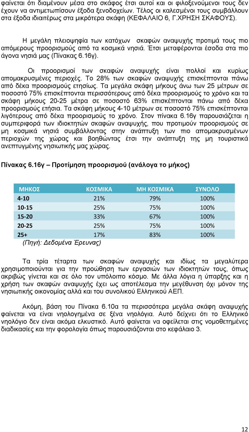 Η μεγάλη πλειοψηφία των κατόχων σκαφών αναψυχής προτιμά τους πιο απόμερους προορισμούς από τα κοσμικά νησιά. Έτσι μεταφέρονται έσοδα στα πιο άγονα νησιά μας (Πίνακας 6.16γ).