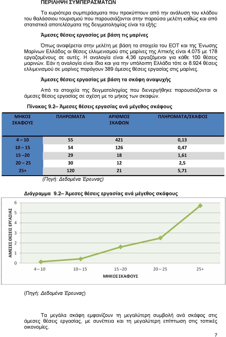 Αττικής είναι 4.075 με 178 εργαζομένους σε αυτές. Η αναλογία είναι 4,36 εργαζόμενοι για κάθε 100 θέσεις μαρινών. Εάν η αναλογία είναι ίδια και για την υπόλοιπη Ελλάδα τότε οι 8.