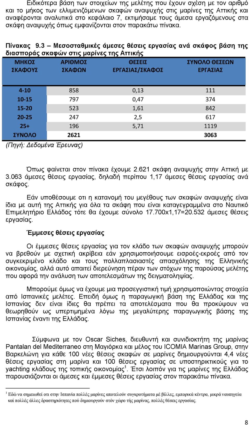 3 Μεσοσταθμικές άμεσες θέσεις εργασίας ανά σκάφος βάση της διασποράς σκαφών στις μαρίνες της Αττικής ΜΗΚΟΣ ΣΚΑΦΟΥΣ ΑΡΙΘΜΟΣ ΣΚΑΦΩΝ ΘΕΣΕΙΣ ΕΡΓΑΣΙΑΣ/ΣΚΑΦΟΣ ΣΥΝΟΛΟ ΘΕΣΕΩΝ ΕΡΓΑΣΙΑΣ 4-10 858 0,13 111 10-15