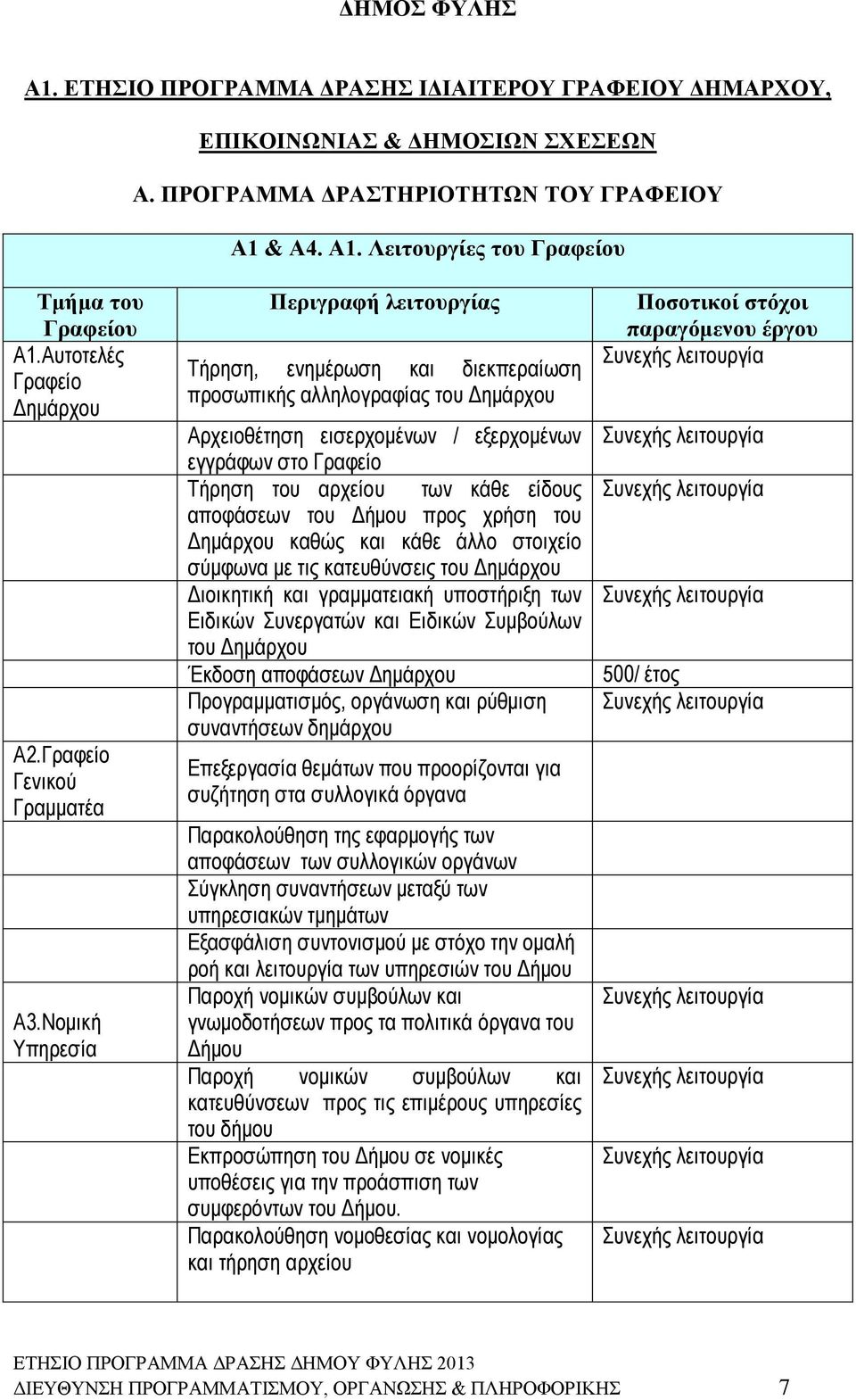 Νομική Υπηρεσία Περιγραφή λειτουργίας Τήρηση, ενημέρωση και διεκπεραίωση προσωπικής αλληλογραφίας του Δημάρχου Αρχειοθέτηση εισερχομένων / εξερχομένων εγγράφων στο Γραφείο Τήρηση του αρχείου των κάθε