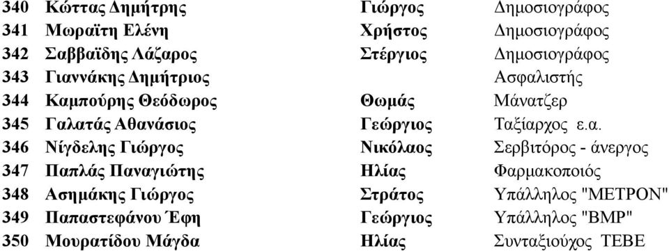 Ταξίαρχος ε.α. 346 Νίγδελης Γιώργος Νικόλαος Σερβιτόρος - άνεργος 347 Παπλάς Παναγιώτης Ηλίας Φαρμακοποιός 348