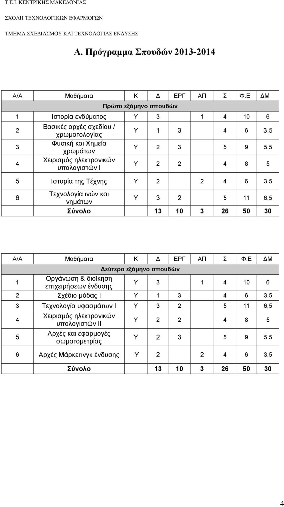 3,5 Υ 2 3 5 9 5,5 Υ 2 2 4 8 5 5 Ιστορία της Τέχνης Υ 2 2 4 6 3,5 6 Τεχνολογία ινών και Υ 3 2 5 11 6,5 νημάτων Σύνολο 13 10 3 26 50 30 Α/Α Μαθήματα Κ Δ ΕΡΓ ΑΠ Σ Φ.