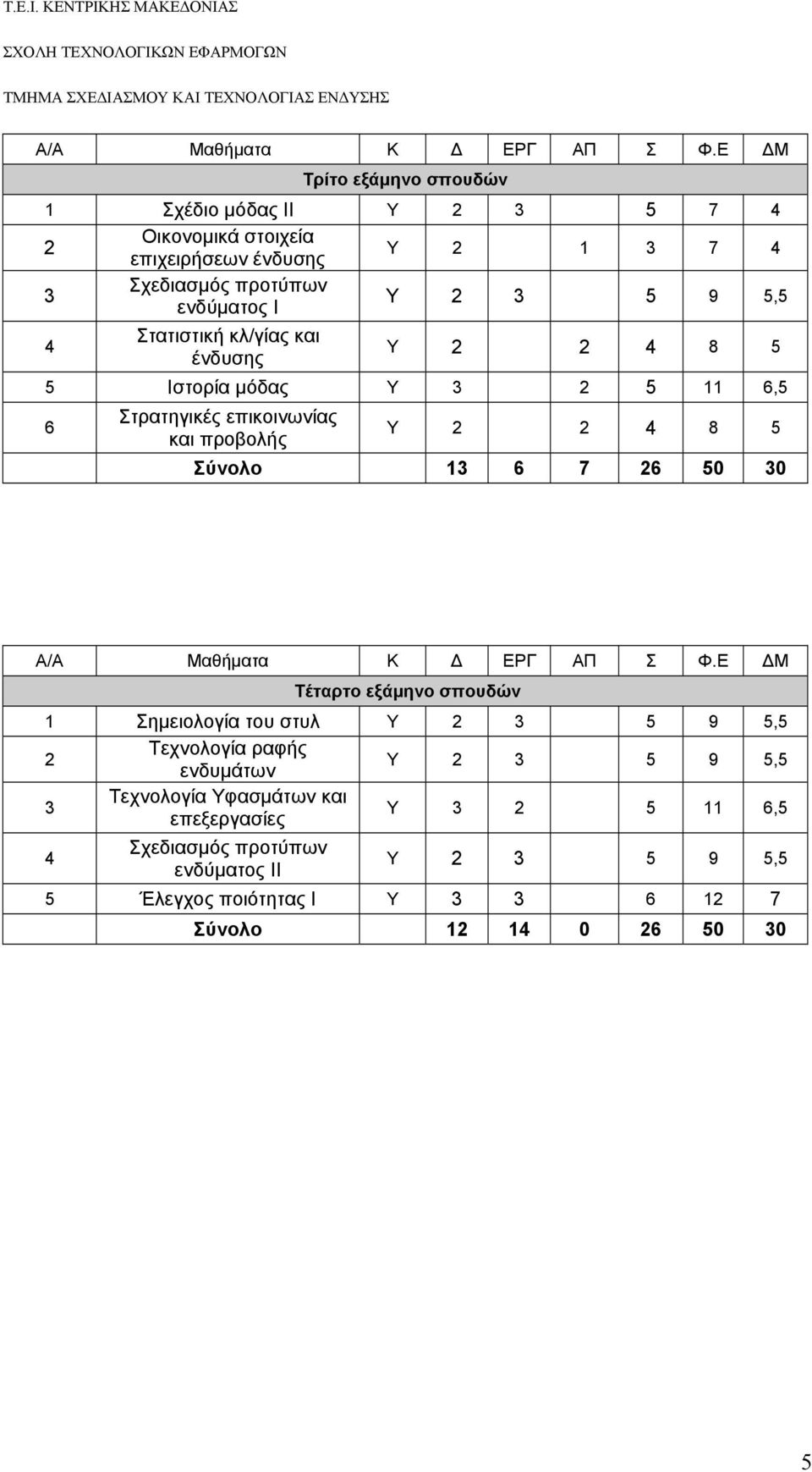 Στατιστική κλ/γίας και 4 Υ 2 2 4 8 5 ένδυσης 5 Ιστορία μόδας Υ 3 2 5 11 6,5 6 Στρατηγικές επικοινωνίας και προβολής Υ 2 2 4 8 5 Σύνολο 13 6 7 26 50 30 Ε ΔΜ