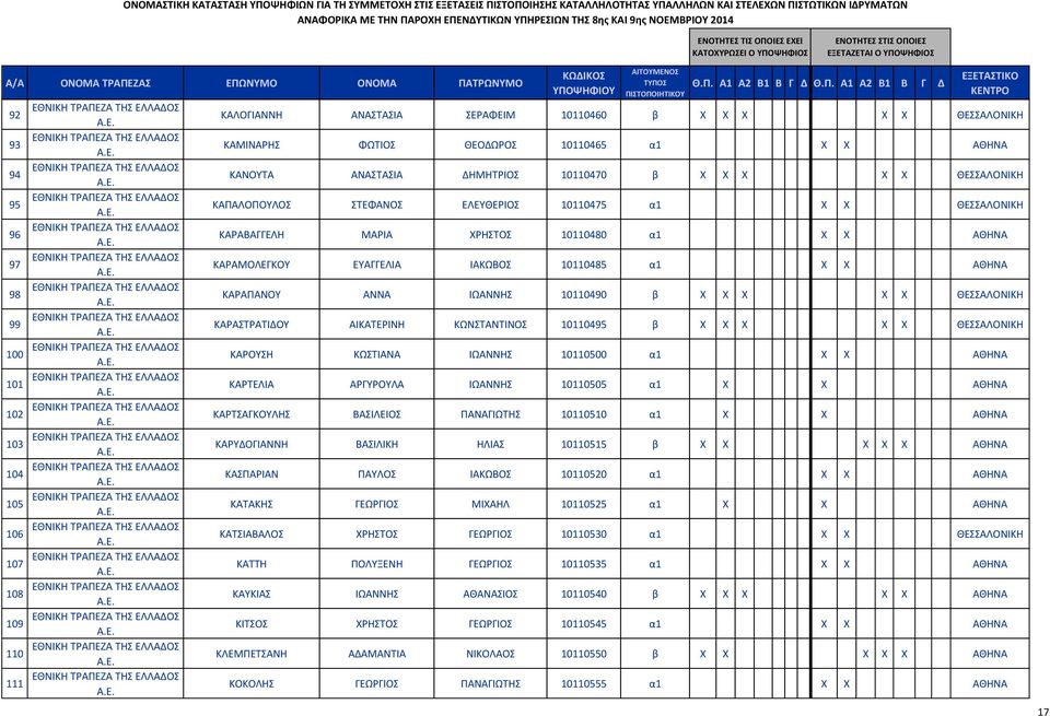10110485 α1 X X ΑΘΗΝΑ ΚΑΡΑΠΑΝΟΥ ΑΝΝΑ ΙΩΑΝΝΗΣ 10110490 β X X X X X ΘΕΣΣΑΛΟΝΙΚΗ ΚΑΡΑΣΤΡΑΤΙΔΟΥ ΑΙΚΑΤΕΡΙΝΗ ΚΩΝΣΤΑΝΤΙΝΟΣ 10110495 β X X X X X ΘΕΣΣΑΛΟΝΙΚΗ ΚΑΡΟΥΣΗ ΚΩΣΤΙΑΝΑ ΙΩΑΝΝΗΣ 10110500 α1 X X ΑΘΗΝΑ
