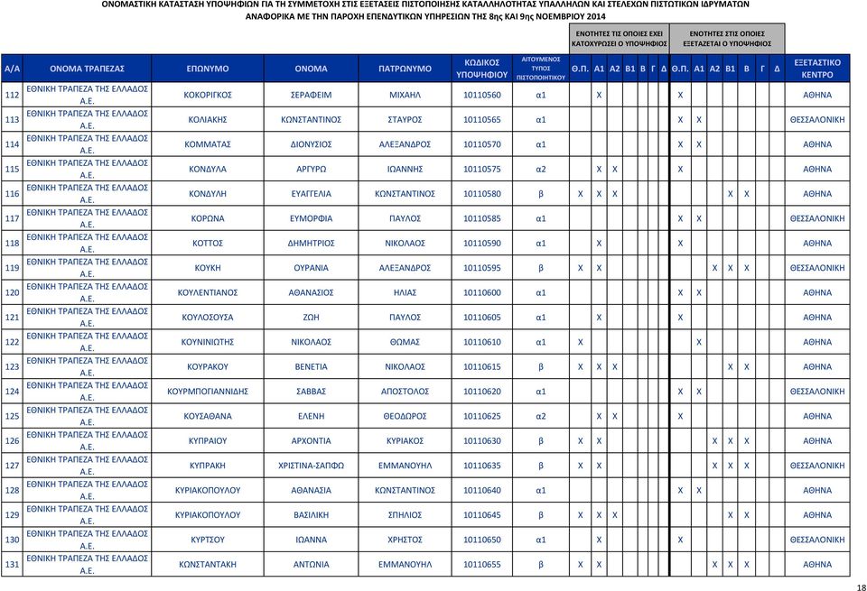 ΚΟΤΤΟΣ ΔΗΜΗΤΡΙΟΣ ΝΙΚΟΛΑΟΣ 10110590 α1 X X ΑΘΗΝΑ ΚΟΥΚΗ ΟΥΡΑΝΙΑ ΑΛΕΞΑΝΔΡΟΣ 10110595 β X X X X X ΘΕΣΣΑΛΟΝΙΚΗ ΚΟΥΛΕΝΤΙΑΝΟΣ ΑΘΑΝΑΣΙΟΣ ΗΛΙΑΣ 10110600 α1 X X ΑΘΗΝΑ ΚΟΥΛΟΣΟΥΣΑ ΖΩΗ ΠΑΥΛΟΣ 10110605 α1 X X
