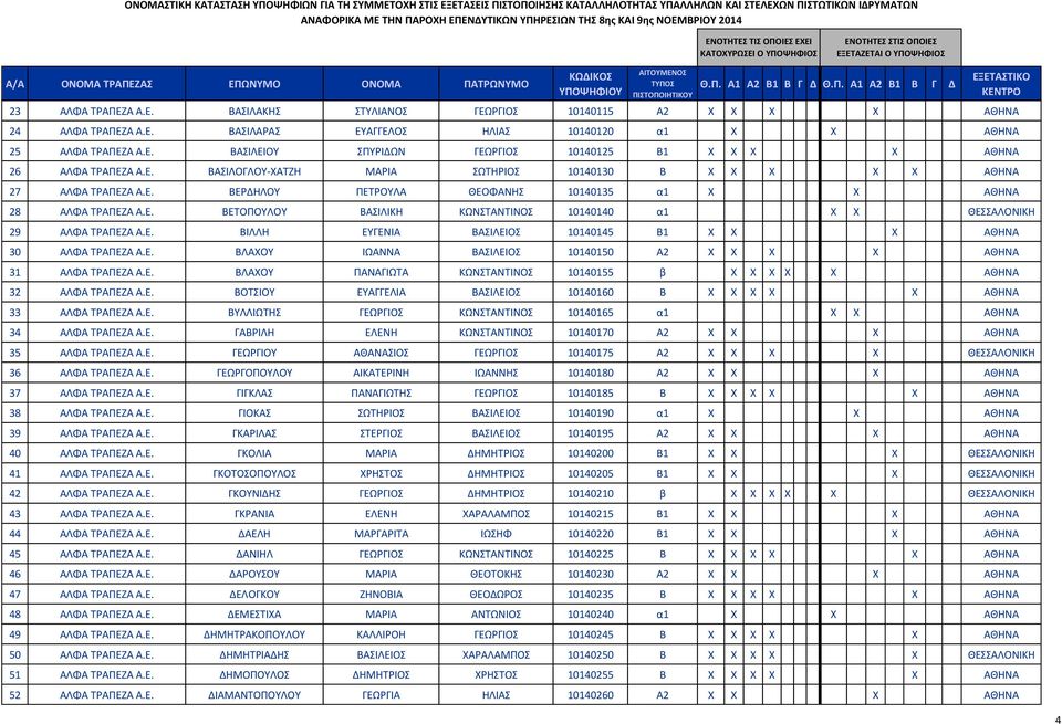 10140140 α1 X X ΘΕΣΣΑΛΟΝΙΚΗ 29 ΑΛΦΑ ΤΡΑΠΕΖΑ ΒΙΛΛΗ ΕΥΓΕΝΙΑ ΒΑΣΙΛΕΙΟΣ 10140145 Β1 X X X ΑΘΗΝΑ 30 ΑΛΦΑ ΤΡΑΠΕΖΑ ΒΛΑΧΟΥ ΙΩΑΝΝΑ ΒΑΣΙΛΕΙΟΣ 10140150 Α2 X X X X ΑΘΗΝΑ 31 ΑΛΦΑ ΤΡΑΠΕΖΑ ΒΛΑΧΟΥ ΠΑΝΑΓΙΩΤΑ