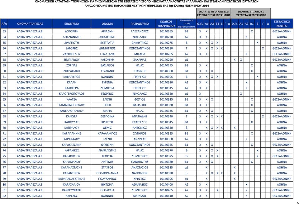 ΚΛΕΟΝΙΚΗ ΖΑΧΑΡΙΑΣ 10140290 α1 X X ΘΕΣΣΑΛΟΝΙΚΗ 59 ΑΛΦΑ ΤΡΑΠΕΖΑ ΖΟΡΓΙΑΣ ΒΑΣΙΛΕΙΟΣ ΗΛΙΑΣ 10140295 Β1 X X X ΑΘΗΝΑ 60 ΑΛΦΑ ΤΡΑΠΕΖΑ ΖΩΓΡΑΦΑΚΗ ΣΤΥΛΙΑΝΗ ΙΩΑΝΝΗΣ 10140300 Β1 X X X X ΑΘΗΝΑ 61 ΑΛΦΑ ΤΡΑΠΕΖΑ