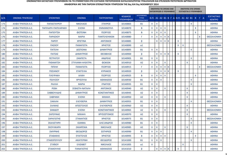 ΠΑΝΑΓΙΩΤΑ ΧΡΗΣΤΟΣ 10140890 α1 X X ΘΕΣΣΑΛΟΝΙΚΗ 179 ΑΛΦΑ ΤΡΑΠΕΖΑ ΠΑΤΕΛΗ ΔΕΣΠΟΙΝΑ ΔΗΜΗΤΡΙΟΣ 10140895 Β1 X X X ΑΘΗΝΑ 180 ΑΛΦΑ ΤΡΑΠΕΖΑ ΠΑΤΣΑΣ ΔΗΜΗΤΡΙΟΣ ΘΕΟΦΙΛΟΣ 10140900 β X X X X X ΑΘΗΝΑ 181 ΑΛΦΑ ΤΡΑΠΕΖΑ