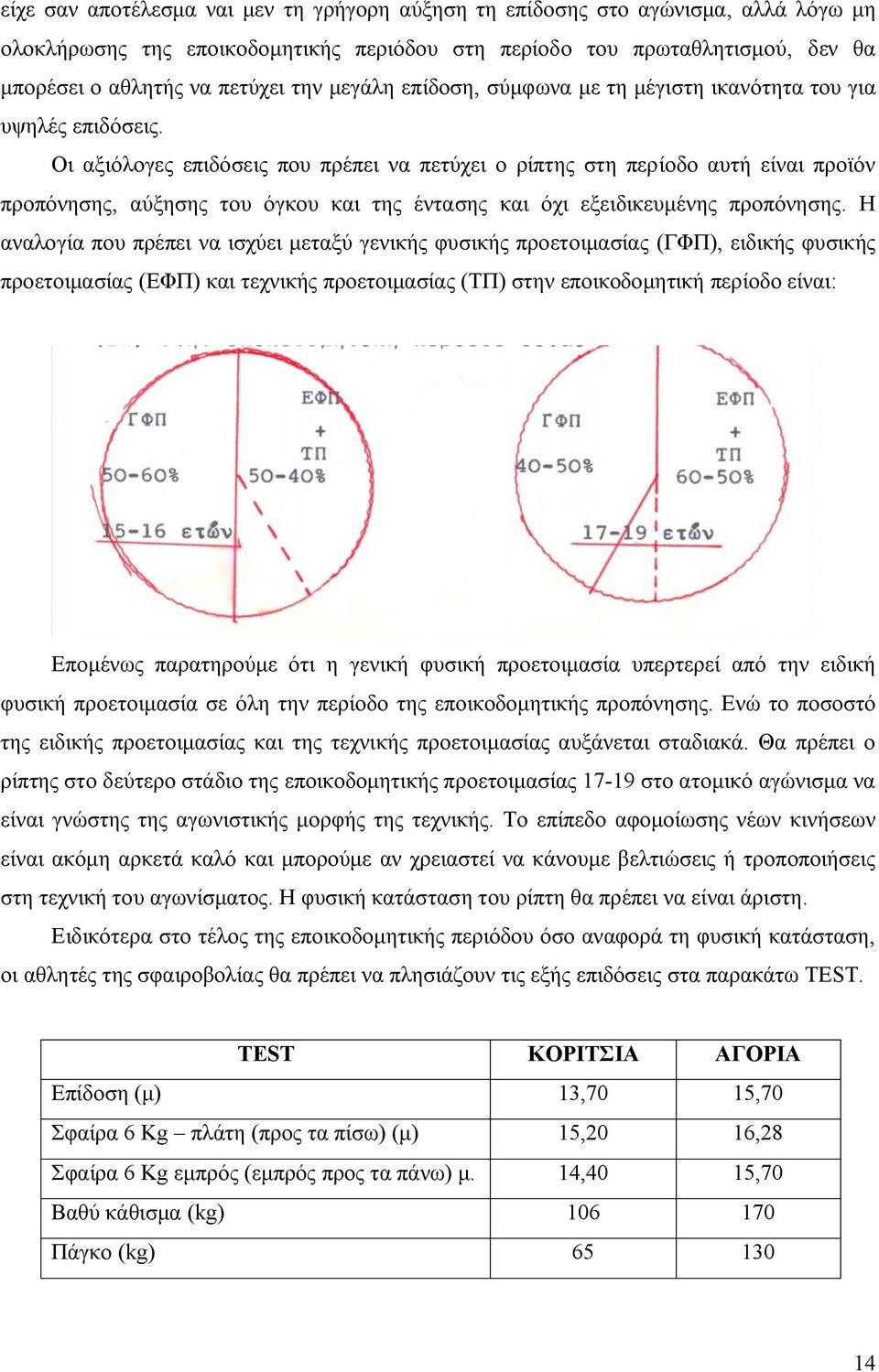 Οι αξιόλογες επιδόσεις που πρέπει να πετύχει ο ρίπτης στη περίοδο αυτή είναι προϊόν προπόνησης, αύξησης του όγκου και της έντασης και όχι εξειδικευμένης προπόνησης.