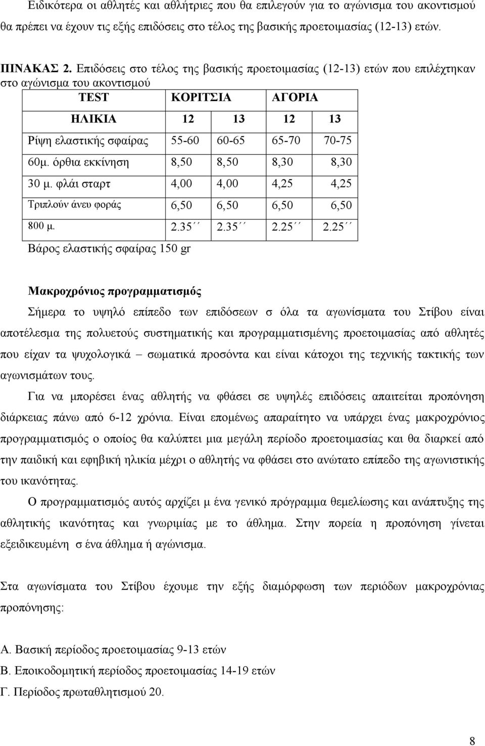 όρθια εκκίνηση 8,50 8,50 8,30 8,30 30 μ. φλάι σταρτ 4,00 4,00 4,25 4,25 Τριπλούν άνευ φοράς 6,50 6,50 6,50 6,50 800 μ. 2.35 2.35 2.25 2.