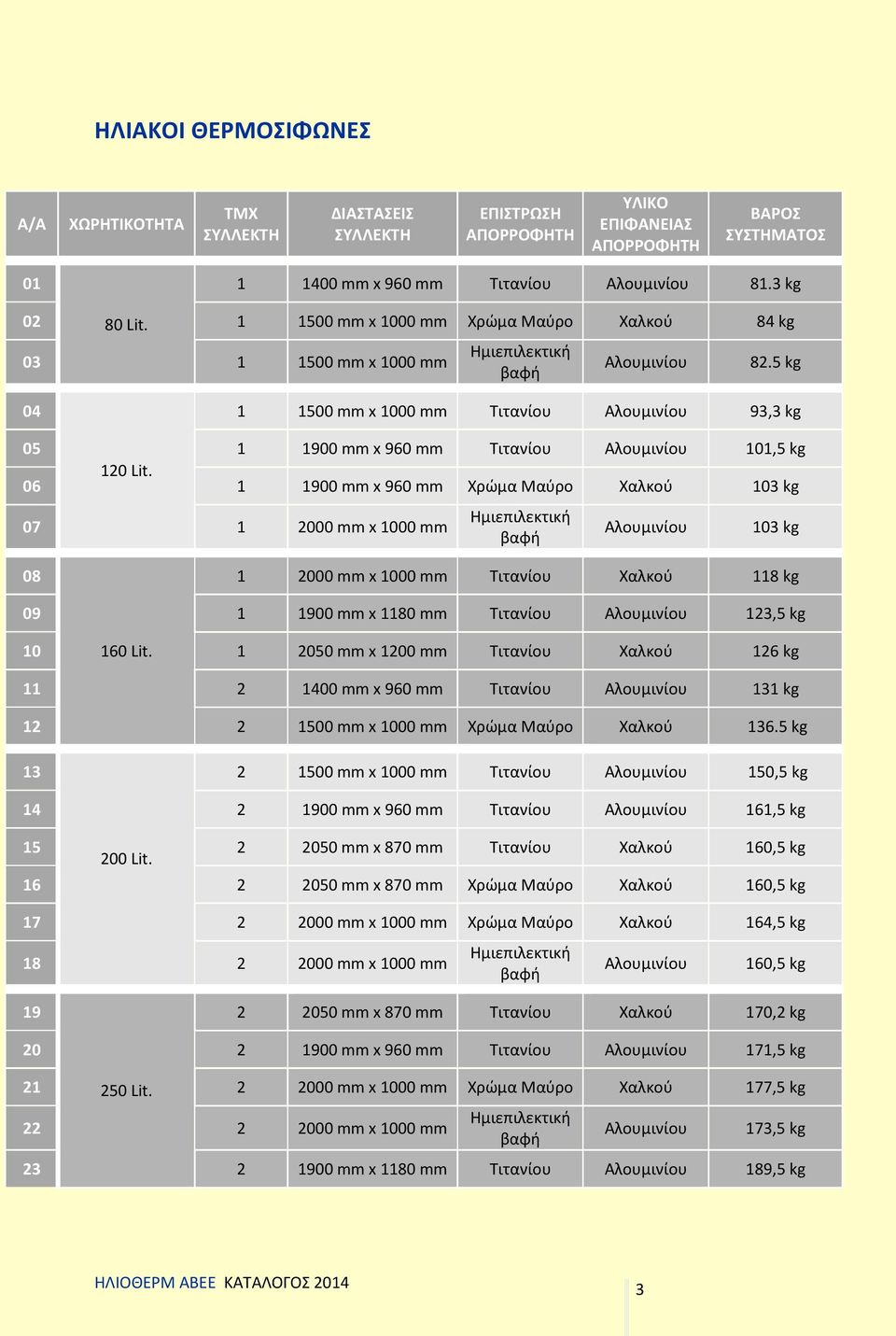 1 1900 mm x 960 mm Χρώμα Μαύρο Χαλκού 103 kg 07 1 2000 mm x 1000 mm 103 kg 08 1 2000 mm x 1000 mm Τιτανίου Χαλκού 118 kg 09 1 1900 mm x 1180 mm Τιτανίου 123,5 kg 10 160 Lit.