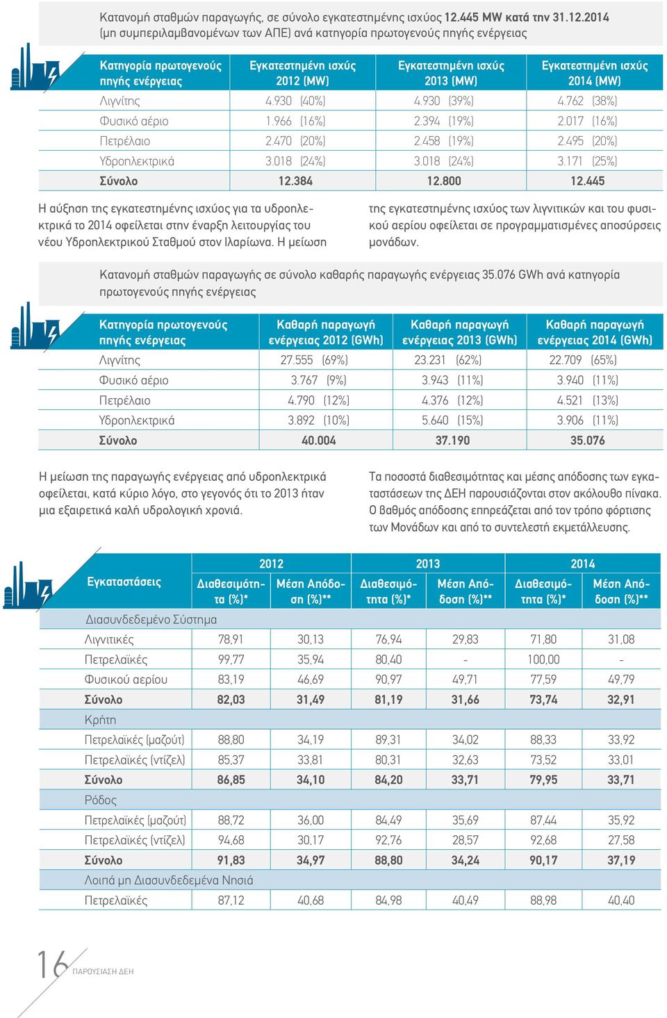 2014 (μη συμπεριλαμβανομένων των ΑΠΕ) ανά κατηγορία πρωτογενούς πηγής ενέργειας Κατηγορία πρωτογενούς πηγής ενέργειας Εγκατεστημένη ισχύς 2012 (ΜW) Εγκατεστημένη ισχύς 2013 (ΜW) Εγκατεστημένη ισχύς