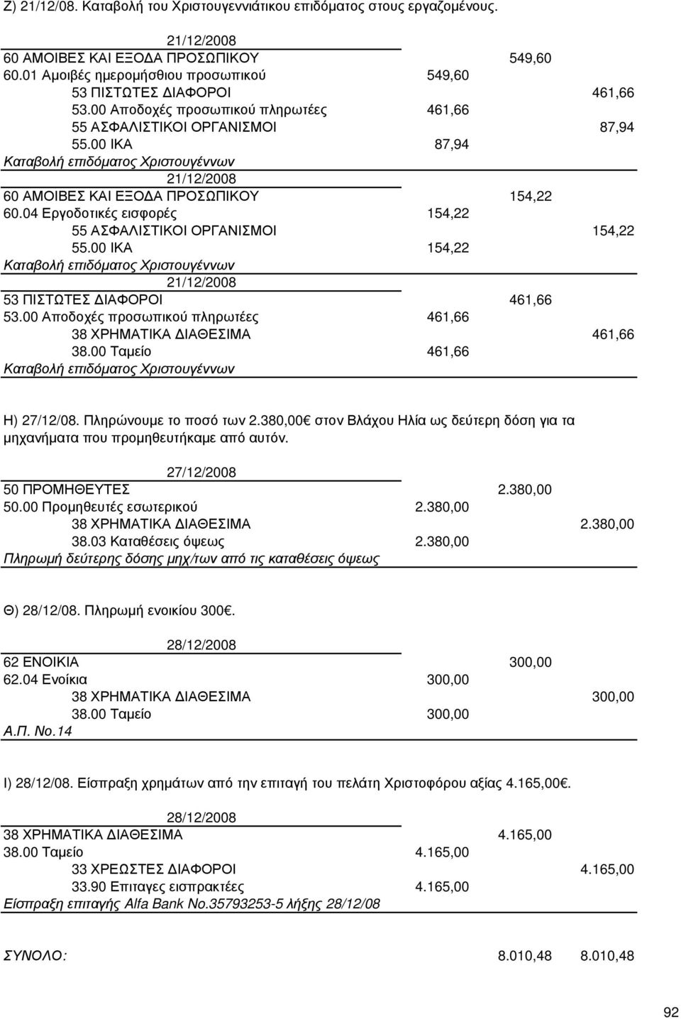 00 ΙΚΑ 87,94 Καταβολή επιδόµατος Χριστουγέννων 21/12/2008 60 ΑΜΟΙΒΕΣ ΚΑΙ ΕΞΟ Α ΠΡΟΣΩΠΙΚΟΥ 154,22 60.04 Εργοδοτικές εισφορές 154,22 55 ΑΣΦΑΛΙΣΤΙΚΟΙ ΟΡΓΑΝΙΣΜΟΙ 154,22 55.