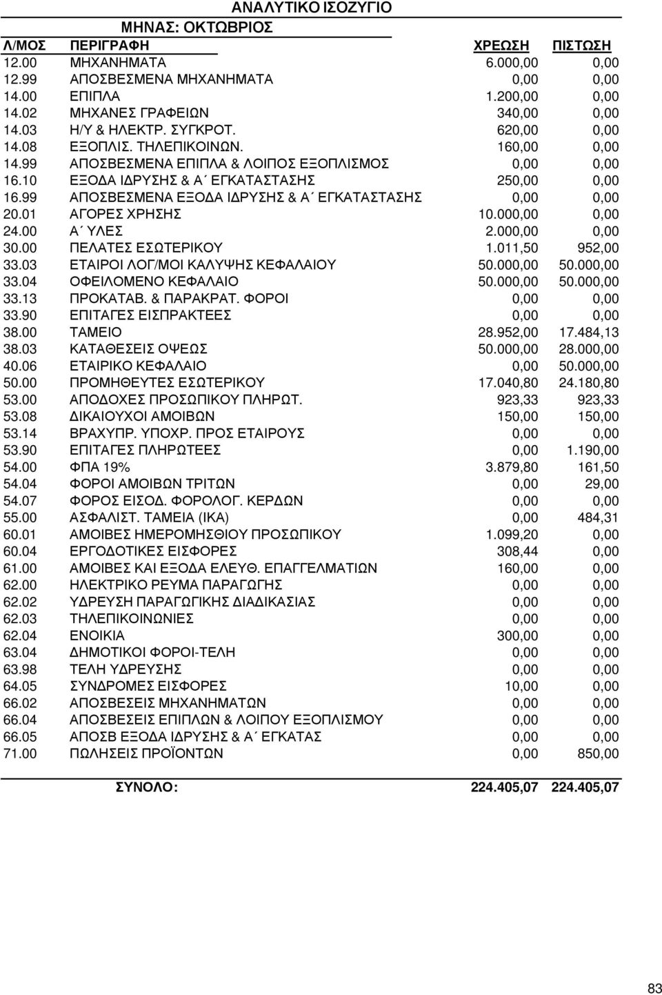 10 ΕΞΟ Α Ι ΡΥΣΗΣ & Α ΕΓΚΑΤΑΣΤΑΣΗΣ 250,00 0,00 16.99 ΑΠΟΣΒΕΣΜΕΝΑ ΕΞΟ Α Ι ΡΥΣΗΣ & Α ΕΓΚΑΤΑΣΤΑΣΗΣ 0,00 0,00 20.01 ΑΓΟΡΕΣ ΧΡΗΣΗΣ 10.000,00 0,00 24.00 Α ΥΛΕΣ 2.000,00 0,00 30.00 ΠΕΛΑΤΕΣ ΕΣΩΤΕΡΙΚΟΥ 1.